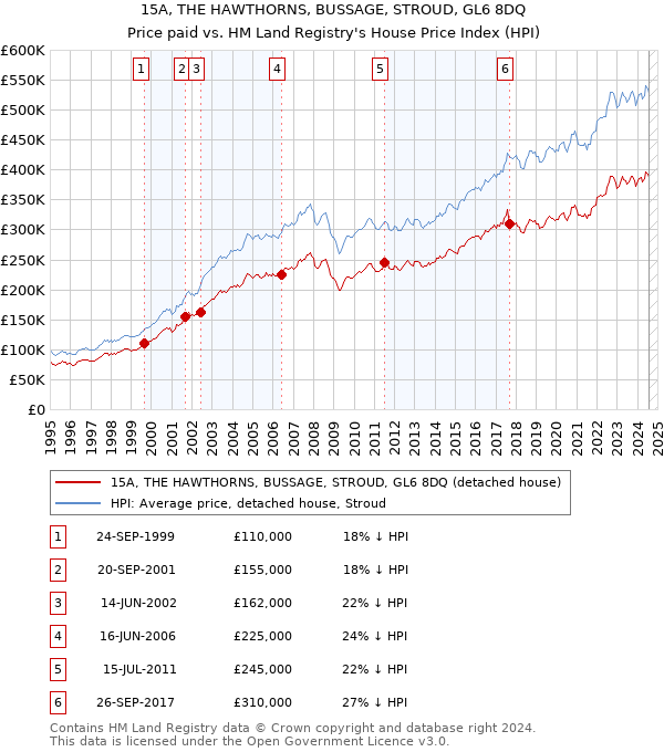 15A, THE HAWTHORNS, BUSSAGE, STROUD, GL6 8DQ: Price paid vs HM Land Registry's House Price Index