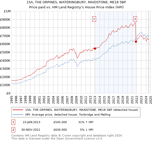 15A, THE ORPINES, WATERINGBURY, MAIDSTONE, ME18 5BP: Price paid vs HM Land Registry's House Price Index