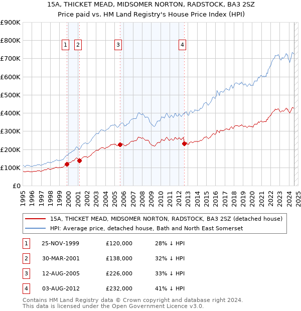 15A, THICKET MEAD, MIDSOMER NORTON, RADSTOCK, BA3 2SZ: Price paid vs HM Land Registry's House Price Index