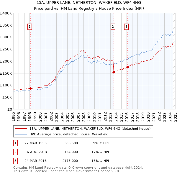 15A, UPPER LANE, NETHERTON, WAKEFIELD, WF4 4NG: Price paid vs HM Land Registry's House Price Index