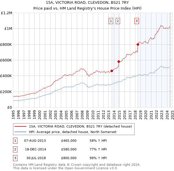 15A, VICTORIA ROAD, CLEVEDON, BS21 7RY: Price paid vs HM Land Registry's House Price Index