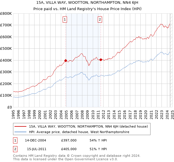 15A, VILLA WAY, WOOTTON, NORTHAMPTON, NN4 6JH: Price paid vs HM Land Registry's House Price Index