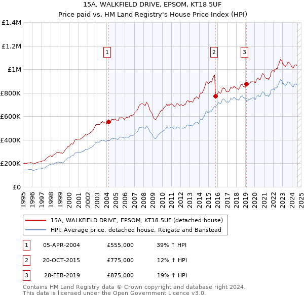 15A, WALKFIELD DRIVE, EPSOM, KT18 5UF: Price paid vs HM Land Registry's House Price Index