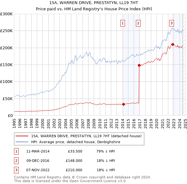 15A, WARREN DRIVE, PRESTATYN, LL19 7HT: Price paid vs HM Land Registry's House Price Index