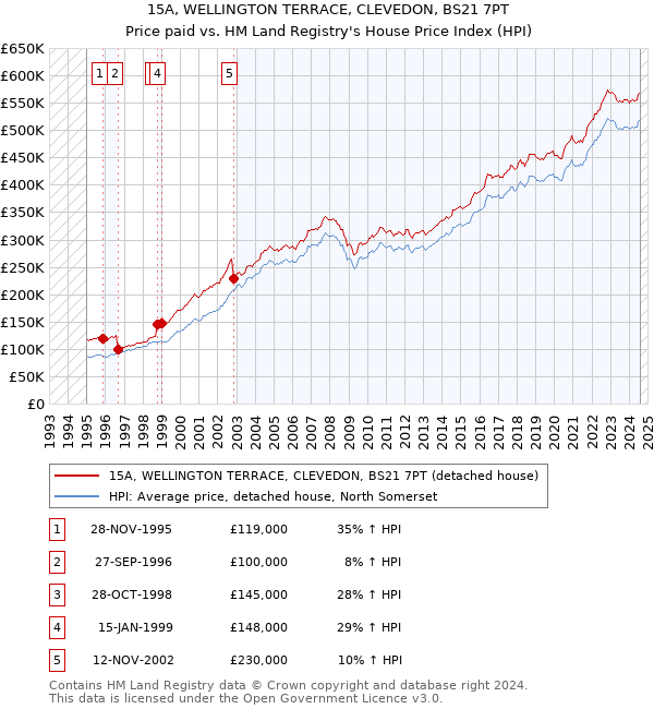 15A, WELLINGTON TERRACE, CLEVEDON, BS21 7PT: Price paid vs HM Land Registry's House Price Index