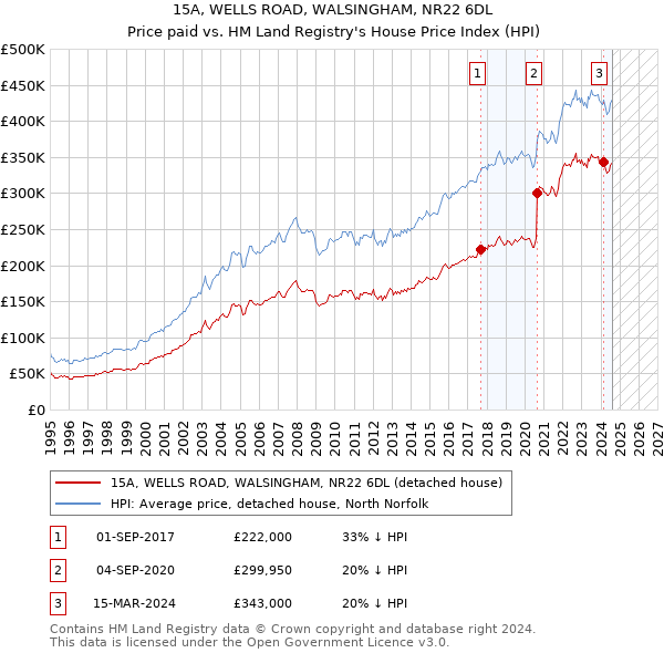 15A, WELLS ROAD, WALSINGHAM, NR22 6DL: Price paid vs HM Land Registry's House Price Index