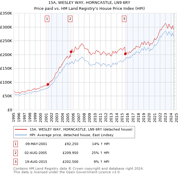 15A, WESLEY WAY, HORNCASTLE, LN9 6RY: Price paid vs HM Land Registry's House Price Index