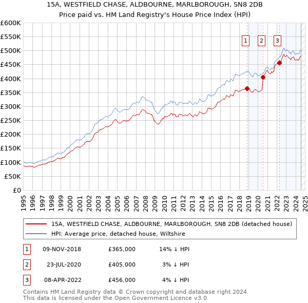 15A, WESTFIELD CHASE, ALDBOURNE, MARLBOROUGH, SN8 2DB: Price paid vs HM Land Registry's House Price Index