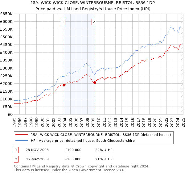 15A, WICK WICK CLOSE, WINTERBOURNE, BRISTOL, BS36 1DP: Price paid vs HM Land Registry's House Price Index