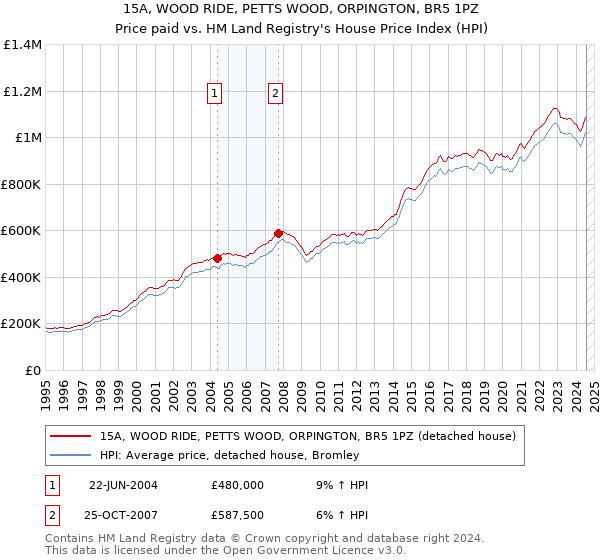 15A, WOOD RIDE, PETTS WOOD, ORPINGTON, BR5 1PZ: Price paid vs HM Land Registry's House Price Index