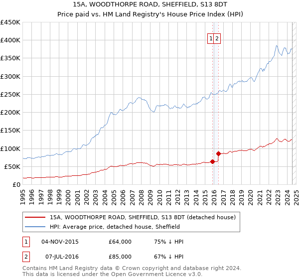 15A, WOODTHORPE ROAD, SHEFFIELD, S13 8DT: Price paid vs HM Land Registry's House Price Index