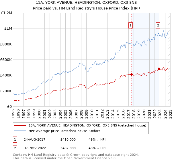 15A, YORK AVENUE, HEADINGTON, OXFORD, OX3 8NS: Price paid vs HM Land Registry's House Price Index