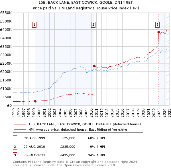 15B, BACK LANE, EAST COWICK, GOOLE, DN14 9ET: Price paid vs HM Land Registry's House Price Index