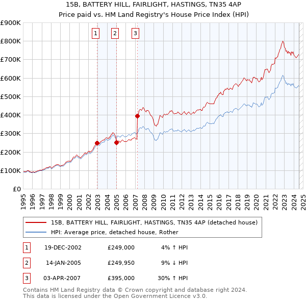 15B, BATTERY HILL, FAIRLIGHT, HASTINGS, TN35 4AP: Price paid vs HM Land Registry's House Price Index