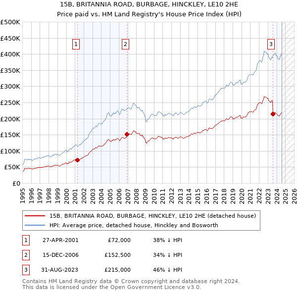 15B, BRITANNIA ROAD, BURBAGE, HINCKLEY, LE10 2HE: Price paid vs HM Land Registry's House Price Index