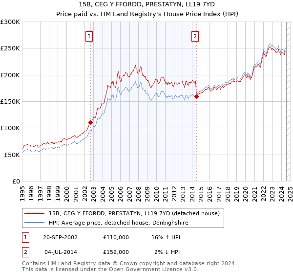 15B, CEG Y FFORDD, PRESTATYN, LL19 7YD: Price paid vs HM Land Registry's House Price Index