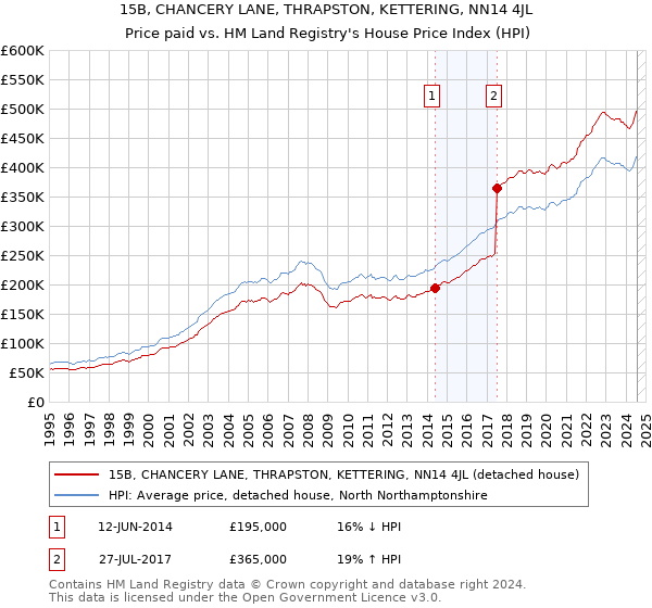 15B, CHANCERY LANE, THRAPSTON, KETTERING, NN14 4JL: Price paid vs HM Land Registry's House Price Index