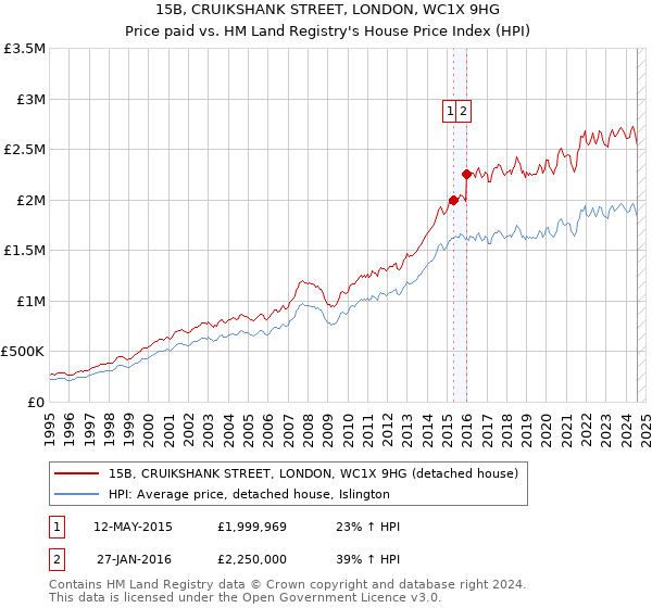 15B, CRUIKSHANK STREET, LONDON, WC1X 9HG: Price paid vs HM Land Registry's House Price Index