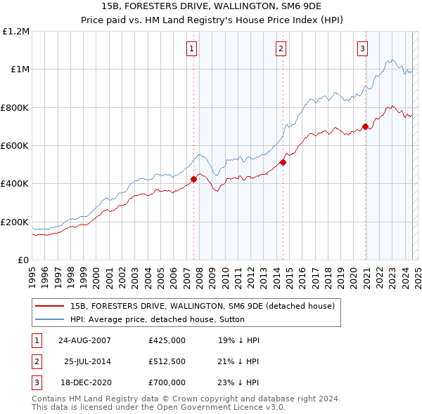 15B, FORESTERS DRIVE, WALLINGTON, SM6 9DE: Price paid vs HM Land Registry's House Price Index