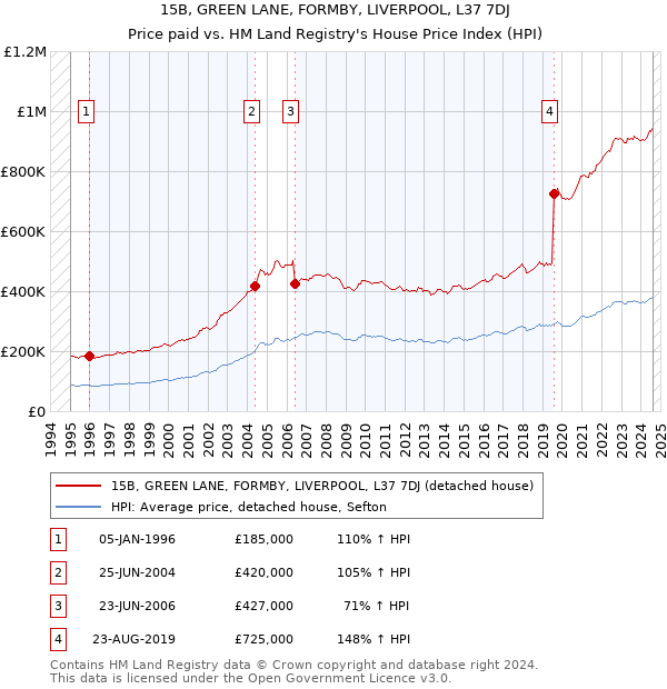 15B, GREEN LANE, FORMBY, LIVERPOOL, L37 7DJ: Price paid vs HM Land Registry's House Price Index