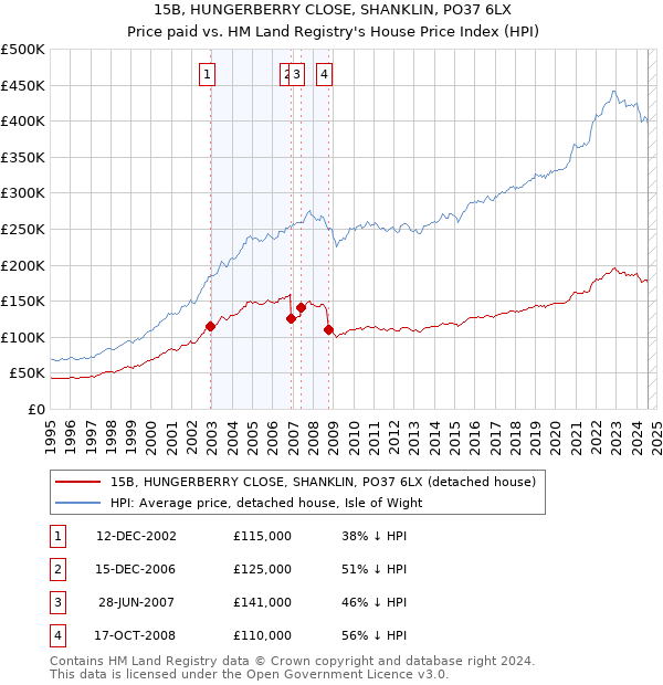 15B, HUNGERBERRY CLOSE, SHANKLIN, PO37 6LX: Price paid vs HM Land Registry's House Price Index