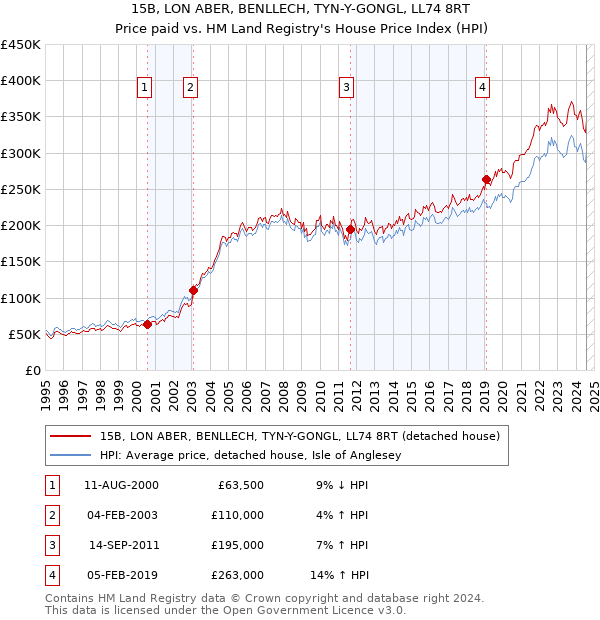 15B, LON ABER, BENLLECH, TYN-Y-GONGL, LL74 8RT: Price paid vs HM Land Registry's House Price Index