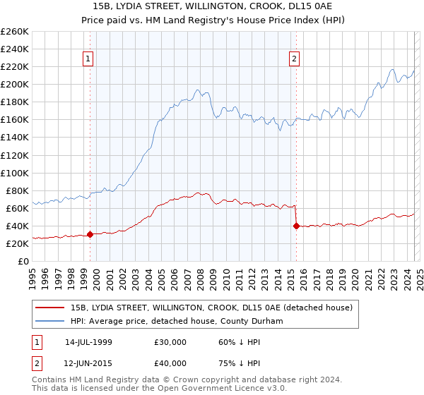 15B, LYDIA STREET, WILLINGTON, CROOK, DL15 0AE: Price paid vs HM Land Registry's House Price Index