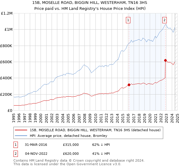 15B, MOSELLE ROAD, BIGGIN HILL, WESTERHAM, TN16 3HS: Price paid vs HM Land Registry's House Price Index