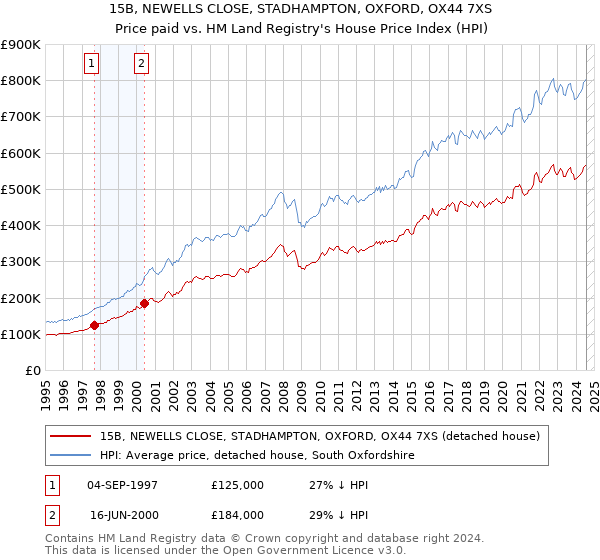 15B, NEWELLS CLOSE, STADHAMPTON, OXFORD, OX44 7XS: Price paid vs HM Land Registry's House Price Index