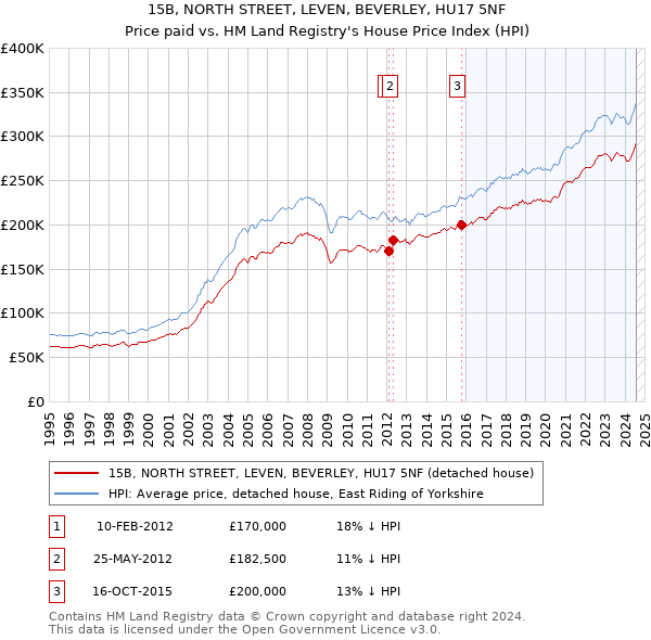 15B, NORTH STREET, LEVEN, BEVERLEY, HU17 5NF: Price paid vs HM Land Registry's House Price Index