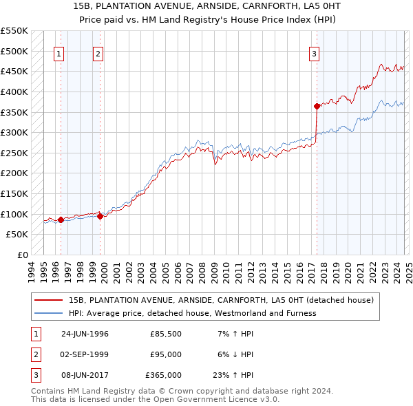 15B, PLANTATION AVENUE, ARNSIDE, CARNFORTH, LA5 0HT: Price paid vs HM Land Registry's House Price Index