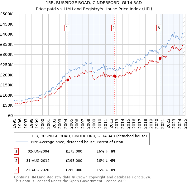 15B, RUSPIDGE ROAD, CINDERFORD, GL14 3AD: Price paid vs HM Land Registry's House Price Index