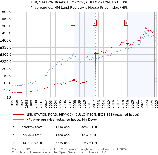 15B, STATION ROAD, HEMYOCK, CULLOMPTON, EX15 3SE: Price paid vs HM Land Registry's House Price Index