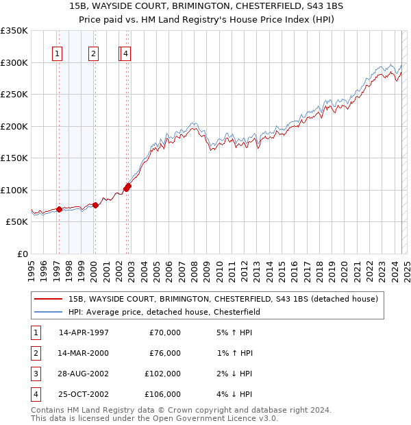 15B, WAYSIDE COURT, BRIMINGTON, CHESTERFIELD, S43 1BS: Price paid vs HM Land Registry's House Price Index