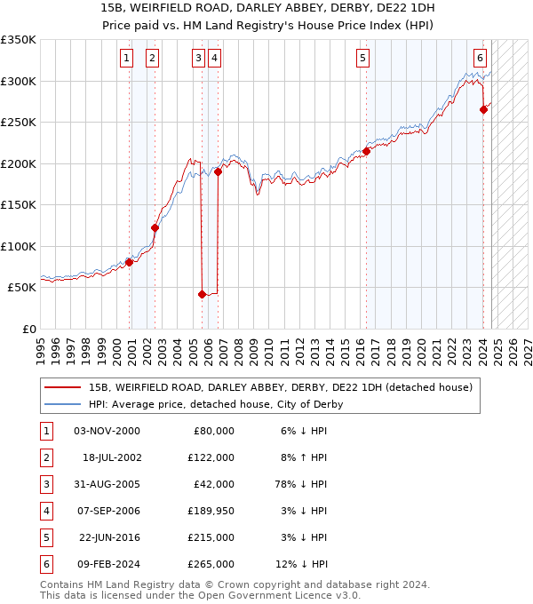 15B, WEIRFIELD ROAD, DARLEY ABBEY, DERBY, DE22 1DH: Price paid vs HM Land Registry's House Price Index