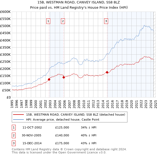 15B, WESTMAN ROAD, CANVEY ISLAND, SS8 8LZ: Price paid vs HM Land Registry's House Price Index