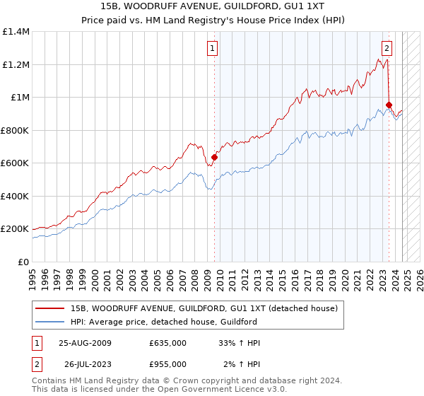 15B, WOODRUFF AVENUE, GUILDFORD, GU1 1XT: Price paid vs HM Land Registry's House Price Index