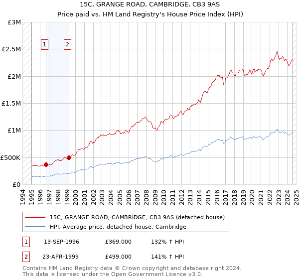 15C, GRANGE ROAD, CAMBRIDGE, CB3 9AS: Price paid vs HM Land Registry's House Price Index