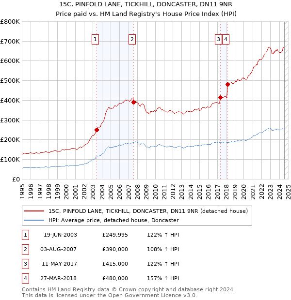 15C, PINFOLD LANE, TICKHILL, DONCASTER, DN11 9NR: Price paid vs HM Land Registry's House Price Index