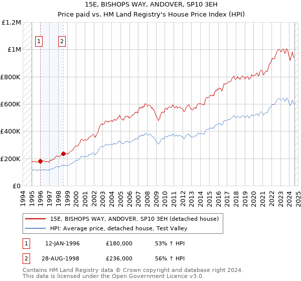 15E, BISHOPS WAY, ANDOVER, SP10 3EH: Price paid vs HM Land Registry's House Price Index