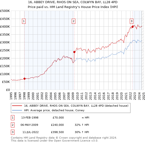 16, ABBEY DRIVE, RHOS ON SEA, COLWYN BAY, LL28 4PD: Price paid vs HM Land Registry's House Price Index