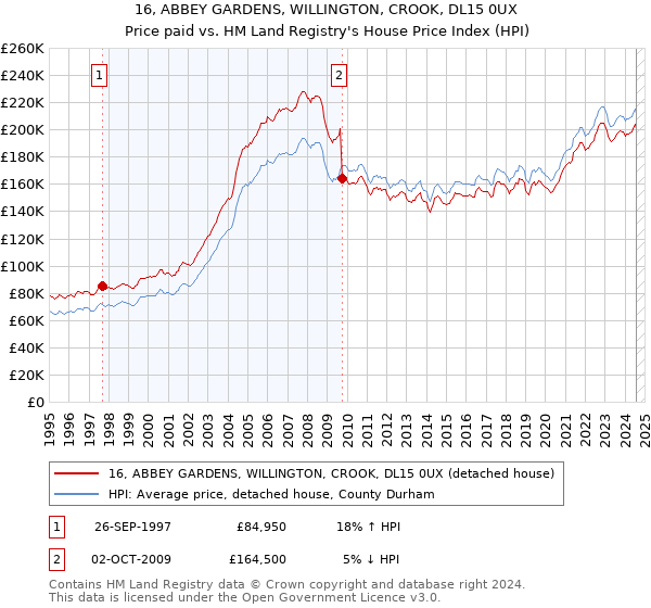 16, ABBEY GARDENS, WILLINGTON, CROOK, DL15 0UX: Price paid vs HM Land Registry's House Price Index