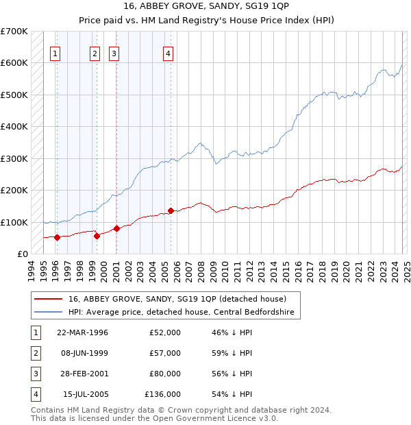 16, ABBEY GROVE, SANDY, SG19 1QP: Price paid vs HM Land Registry's House Price Index