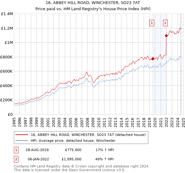 16, ABBEY HILL ROAD, WINCHESTER, SO23 7AT: Price paid vs HM Land Registry's House Price Index