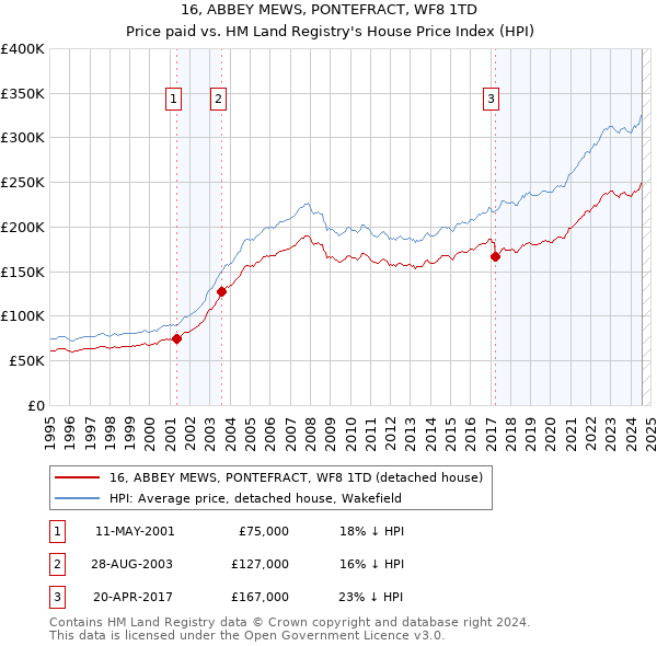 16, ABBEY MEWS, PONTEFRACT, WF8 1TD: Price paid vs HM Land Registry's House Price Index