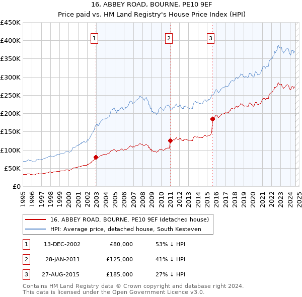 16, ABBEY ROAD, BOURNE, PE10 9EF: Price paid vs HM Land Registry's House Price Index