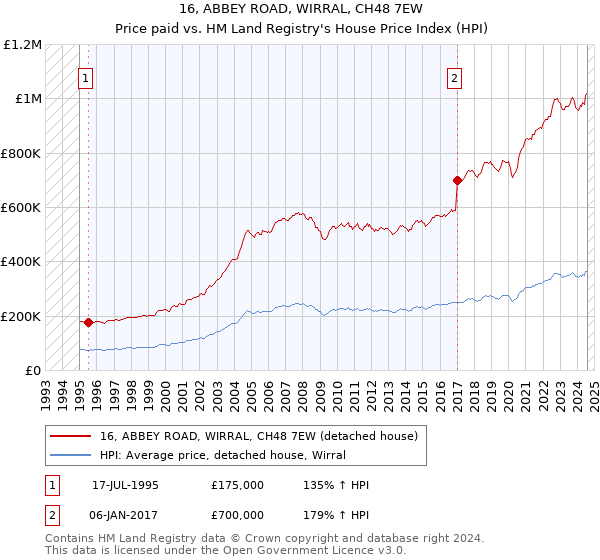 16, ABBEY ROAD, WIRRAL, CH48 7EW: Price paid vs HM Land Registry's House Price Index