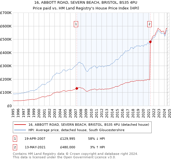 16, ABBOTT ROAD, SEVERN BEACH, BRISTOL, BS35 4PU: Price paid vs HM Land Registry's House Price Index