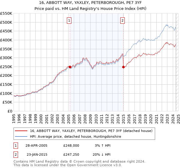 16, ABBOTT WAY, YAXLEY, PETERBOROUGH, PE7 3YF: Price paid vs HM Land Registry's House Price Index