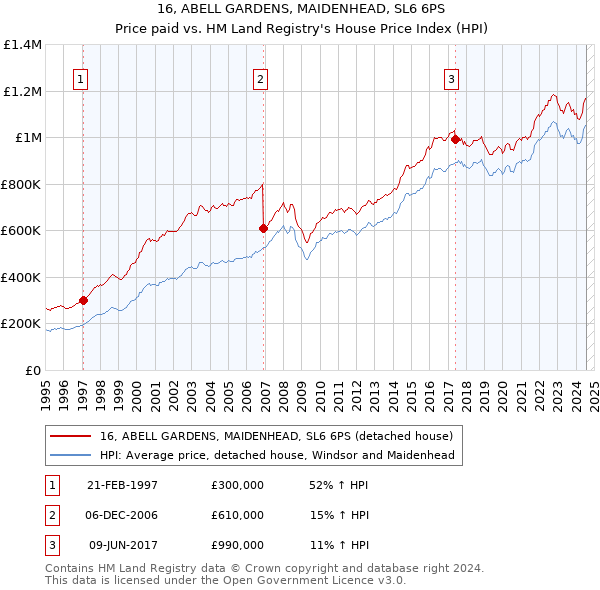 16, ABELL GARDENS, MAIDENHEAD, SL6 6PS: Price paid vs HM Land Registry's House Price Index